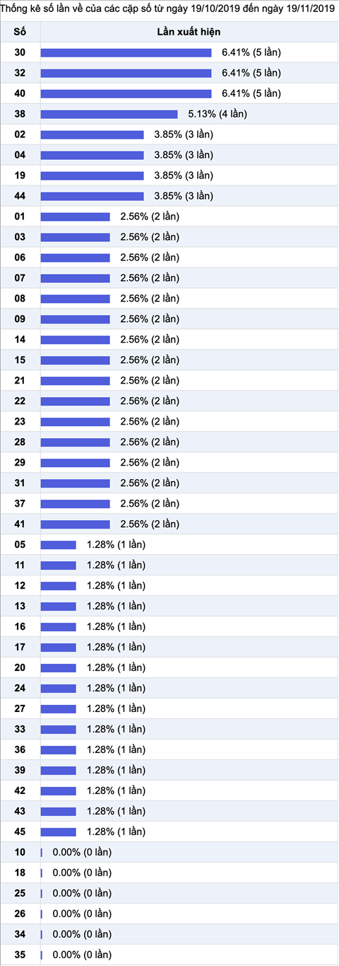 Thong ke nhieu it XS Mega 6-45 Vietlott thu 4 ngay 20-11-2019